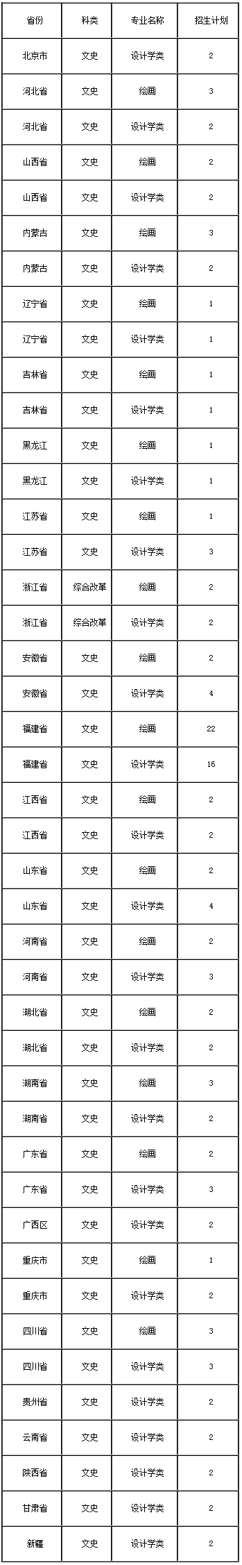 厦门大学：2019年美术类本科专业招生计划