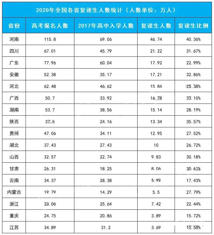 2020年全国复读生人数出炉，成都画室美术生想备考不翻车就要这么做！