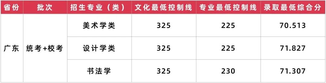 广州美术学院2021录取分数公布
