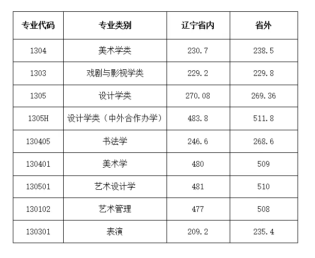 鲁迅美术学院2021年本科招生录取分数线公布！