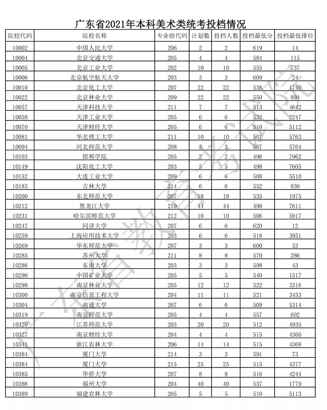 美术生上本科的几率是多少？广东省今年有2万多人考不上本科2