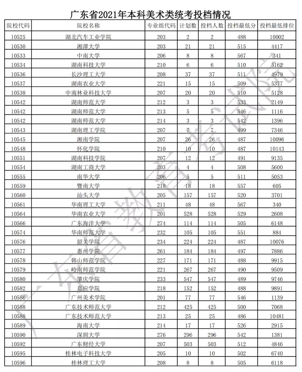 美术生上本科的几率是多少？广东省今年有2万多人考不上本科