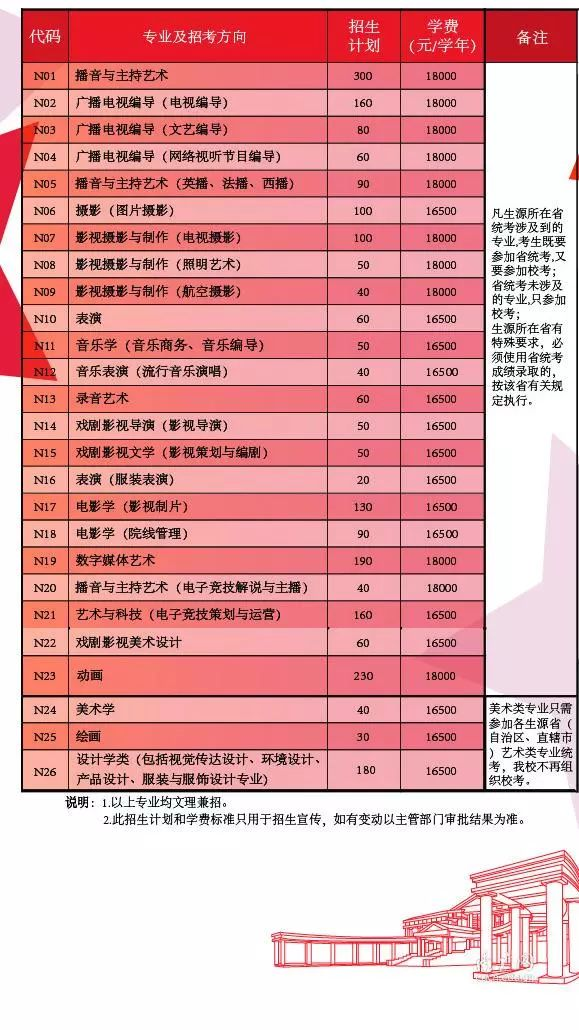 2019年艺术类本科招生简章专业及计划——美术高考