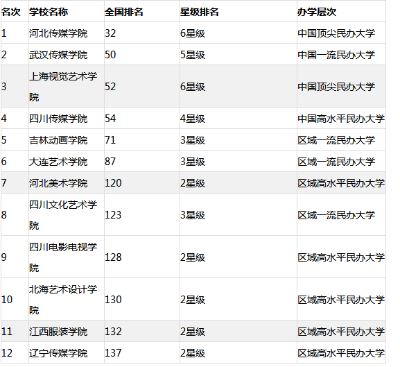 2019年中国艺术类大学排名（重点、民办、独立，仅供参考 