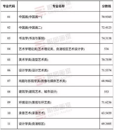 中国美术学院2016-2018年本科各专业录取情况及高分卷