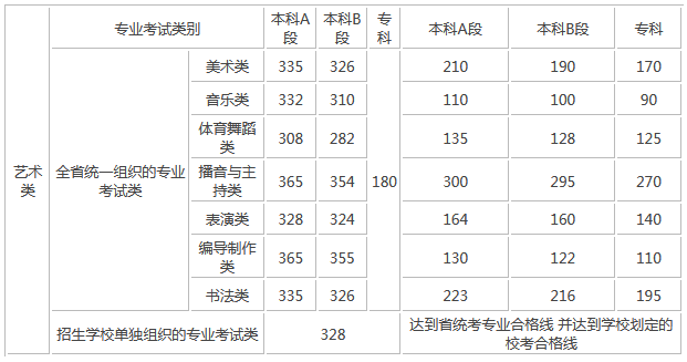 美术高考分数线